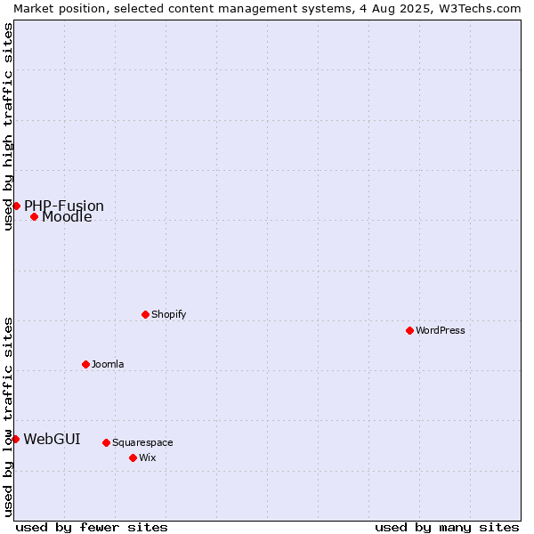 Market position of Moodle vs. PHP-Fusion vs. WebGUI