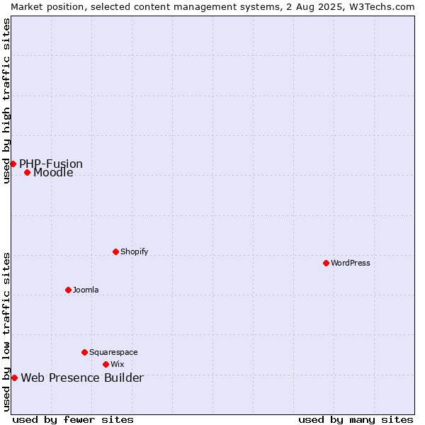 Market position of Moodle vs. Web Presence Builder vs. PHP-Fusion