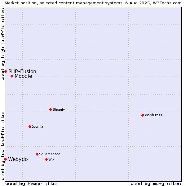 Market position of Moodle vs. PHP-Fusion vs. Webydo