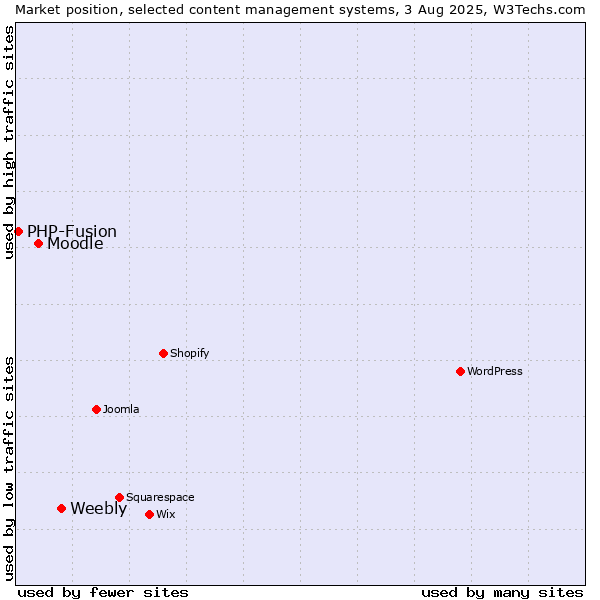 Market position of Weebly vs. Moodle vs. PHP-Fusion