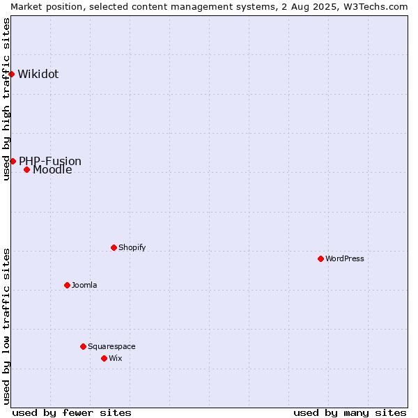 Market position of Moodle vs. PHP-Fusion vs. Wikidot