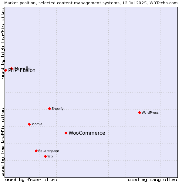 Market position of WooCommerce vs. Moodle vs. PHP-Fusion