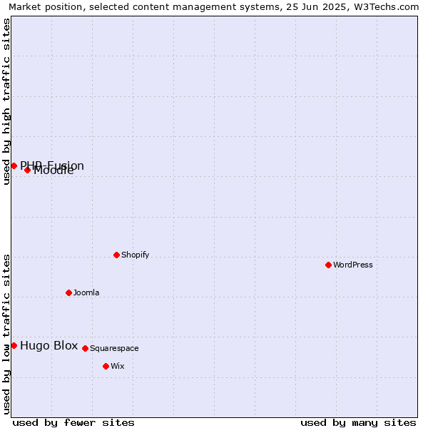 Market position of Moodle vs. Hugo Blox vs. PHP-Fusion