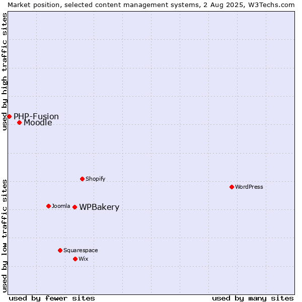 Market position of WPBakery vs. Moodle vs. PHP-Fusion