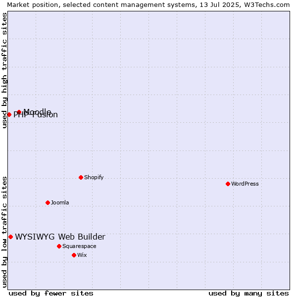 Market position of Moodle vs. WYSIWYG Web Builder vs. PHP-Fusion