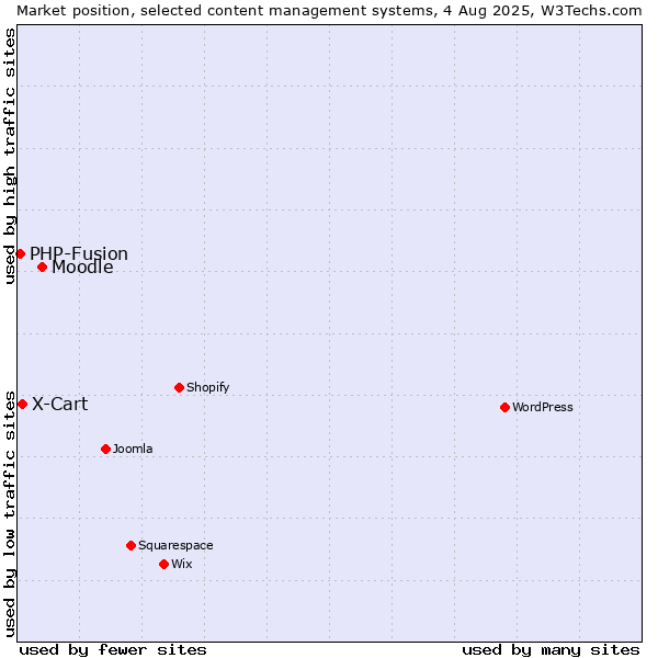 Market position of Moodle vs. X-Cart vs. PHP-Fusion