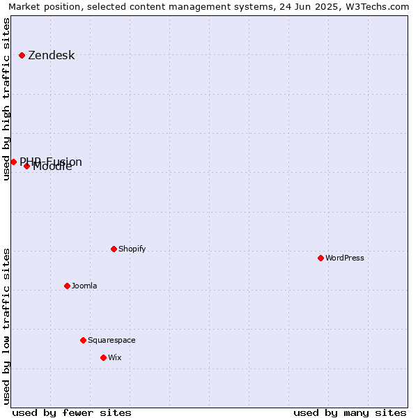 Market position of Moodle vs. Zendesk vs. PHP-Fusion