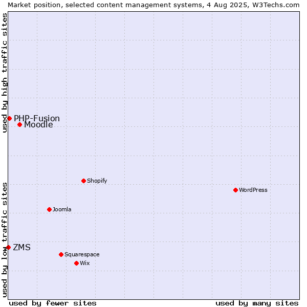 Market position of Moodle vs. PHP-Fusion vs. ZMS
