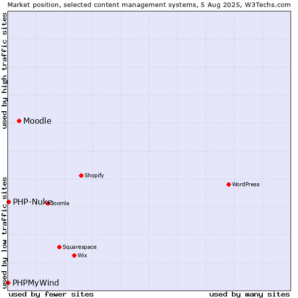 Market position of Moodle vs. PHP-Nuke vs. PHPMyWind