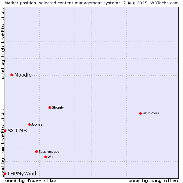 Market position of Moodle vs. PHPMyWind vs. SX CMS