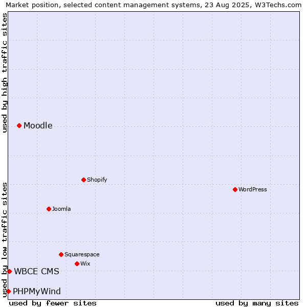 Market position of Moodle vs. WBCE CMS vs. PHPMyWind