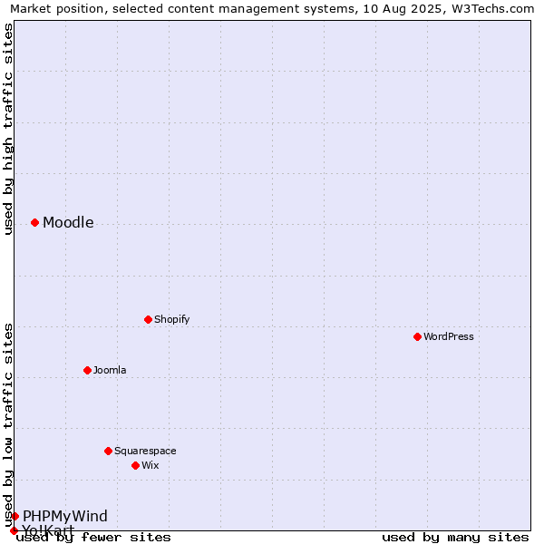 Market position of Moodle vs. PHPMyWind vs. Yo!Kart