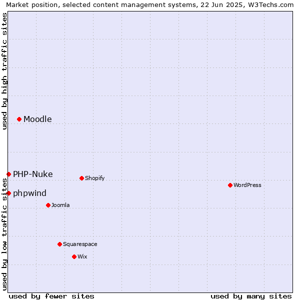 Market position of Moodle vs. PHP-Nuke vs. phpwind