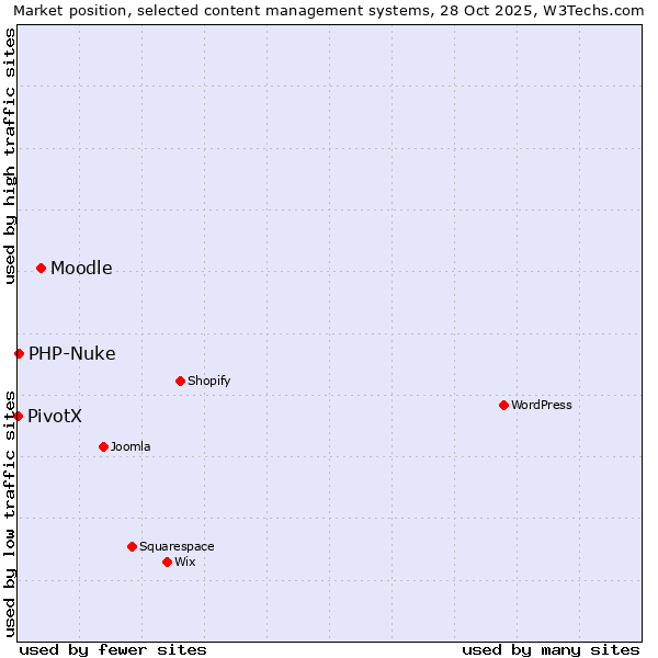 Market position of Moodle vs. PHP-Nuke vs. PivotX