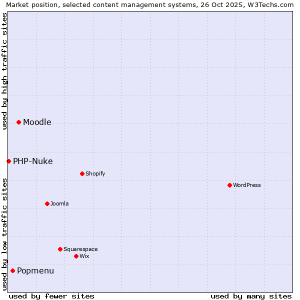 Market position of Moodle vs. Popmenu vs. PHP-Nuke