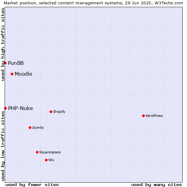 Market position of Moodle vs. PHP-Nuke vs. PunBB