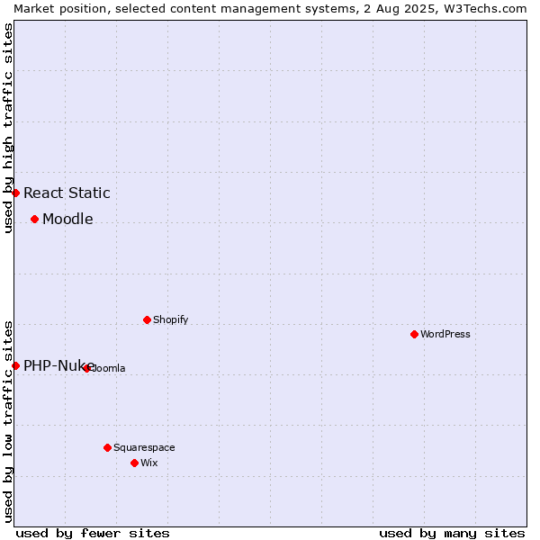 Market position of Moodle vs. PHP-Nuke vs. React Static