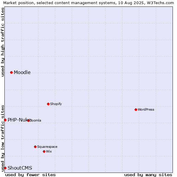 Market position of Moodle vs. PHP-Nuke vs. ShoutCMS