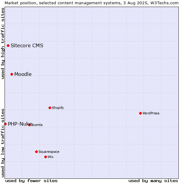 Market position of Moodle vs. Sitecore CMS vs. PHP-Nuke
