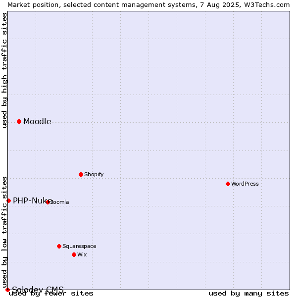 Market position of Moodle vs. PHP-Nuke vs. Solodev CMS