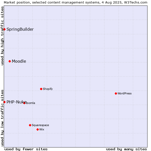 Market position of Moodle vs. SpringBuilder vs. PHP-Nuke