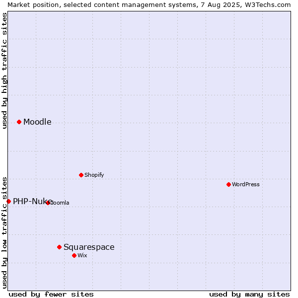 Market position of Squarespace vs. Moodle vs. PHP-Nuke