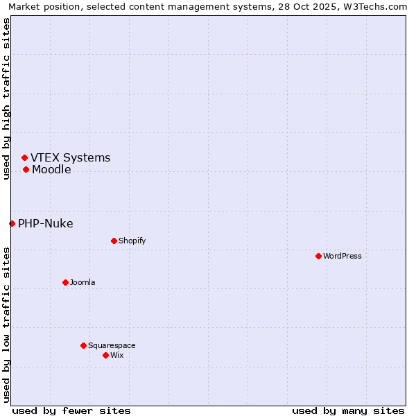 Market position of Moodle vs. VTEX Systems vs. PHP-Nuke