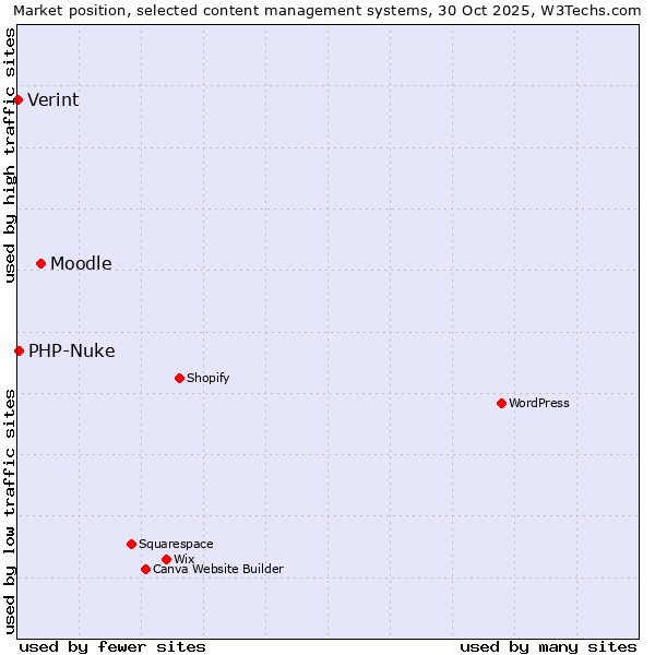 Market position of Moodle vs. PHP-Nuke vs. Verint