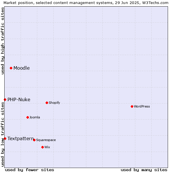 Market position of Moodle vs. Textpattern vs. PHP-Nuke