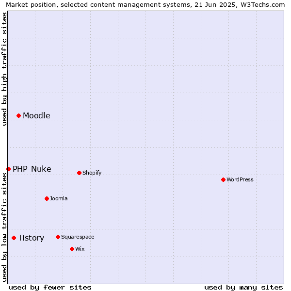 Market position of Moodle vs. Tistory vs. PHP-Nuke