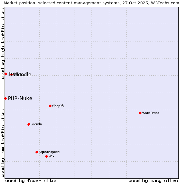 Market position of Moodle vs. Trellix vs. PHP-Nuke