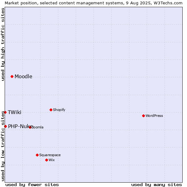Market position of Moodle vs. PHP-Nuke vs. TWiki