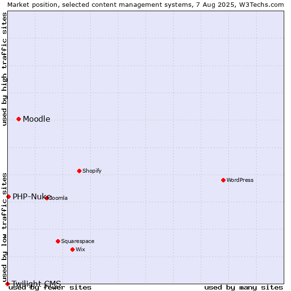 Market position of Moodle vs. PHP-Nuke vs. Twilight CMS