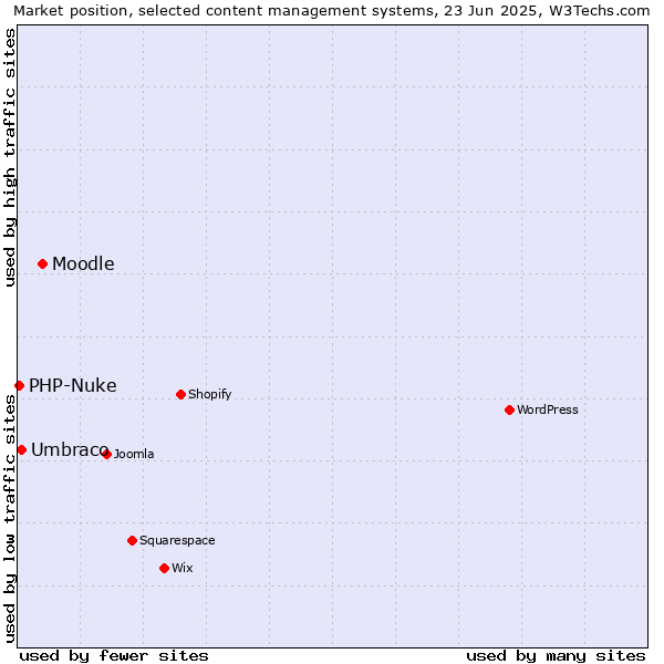 Market position of Moodle vs. Umbraco vs. PHP-Nuke