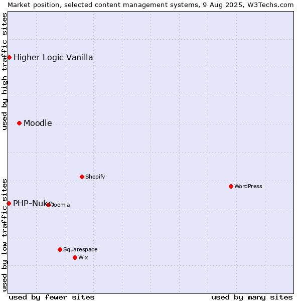 Market position of Moodle vs. Higher Logic Vanilla vs. PHP-Nuke