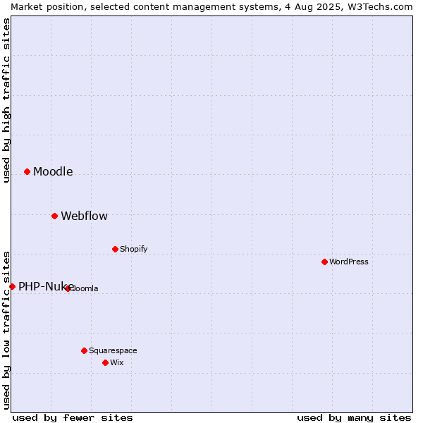 Market position of Webflow vs. Moodle vs. PHP-Nuke