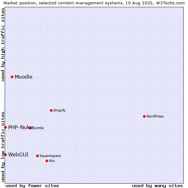 Market position of Moodle vs. WebGUI vs. PHP-Nuke