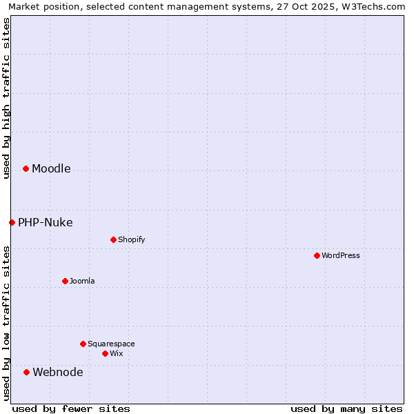 Market position of Webnode vs. Moodle vs. PHP-Nuke