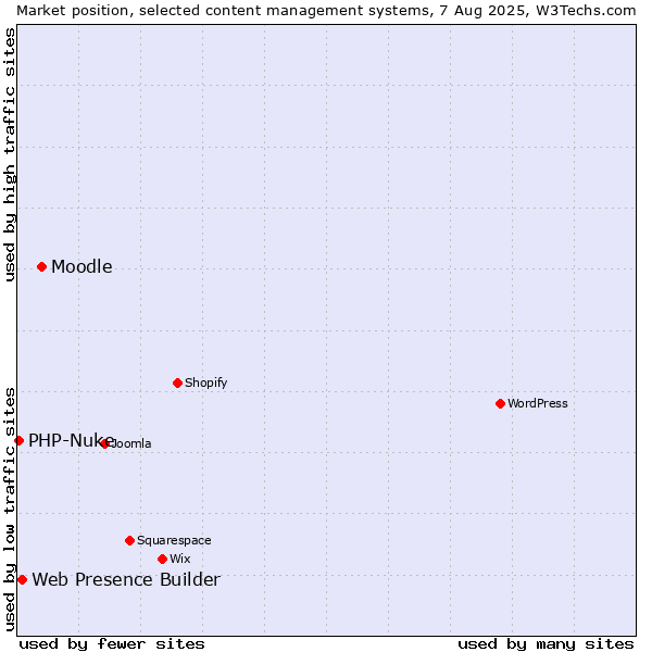 Market position of Moodle vs. Web Presence Builder vs. PHP-Nuke