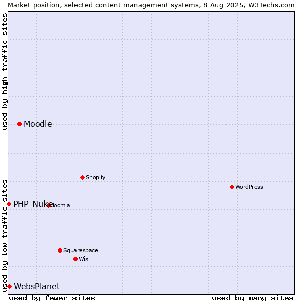 Market position of Moodle vs. WebsPlanet vs. PHP-Nuke