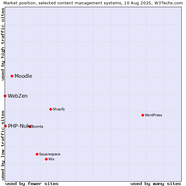 Market position of Moodle vs. PHP-Nuke vs. WebZen