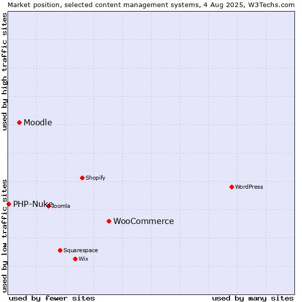 Market position of WooCommerce vs. Moodle vs. PHP-Nuke