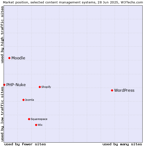 Market position of WordPress vs. Moodle vs. PHP-Nuke