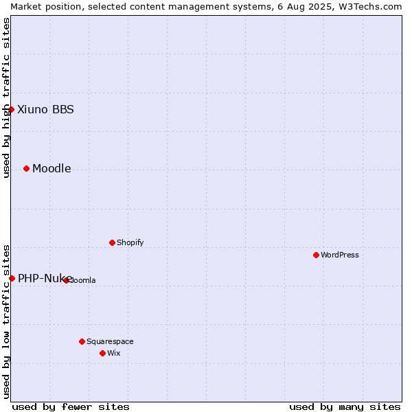 Market position of Moodle vs. PHP-Nuke vs. Xiuno BBS