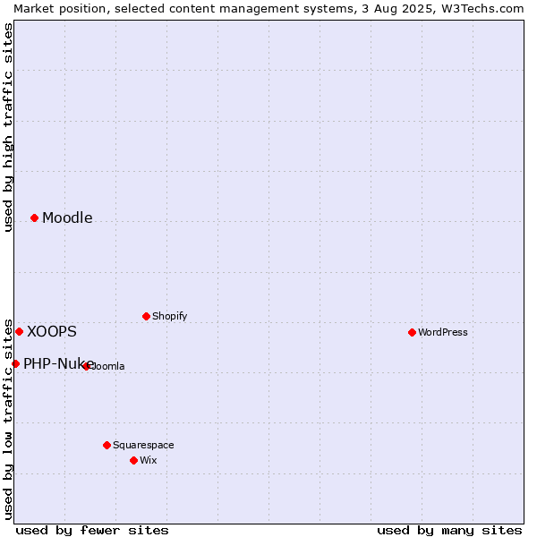 Market position of Moodle vs. XOOPS vs. PHP-Nuke