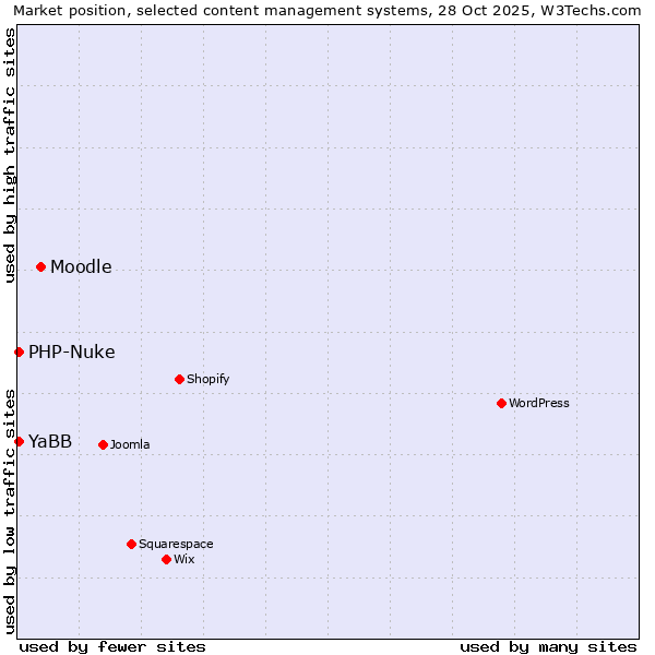 Market position of Moodle vs. PHP-Nuke vs. YaBB