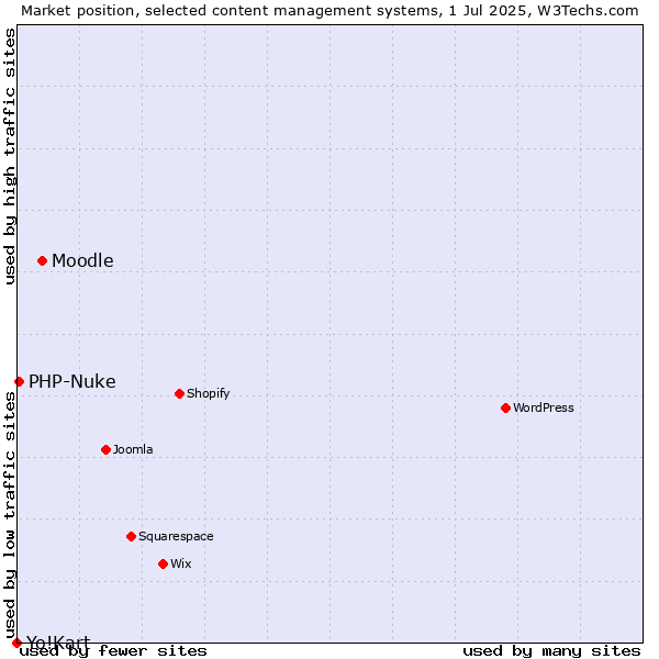Market position of Moodle vs. PHP-Nuke vs. Yo!Kart