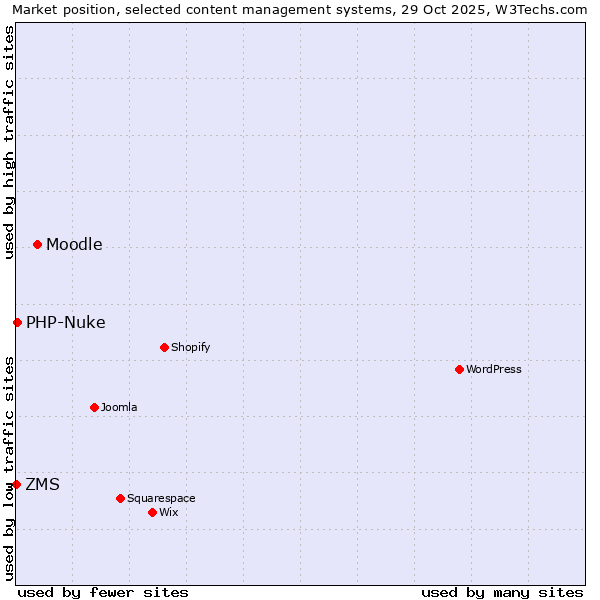 Market position of Moodle vs. PHP-Nuke vs. ZMS