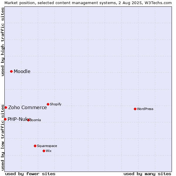 Market position of Moodle vs. Zoho Commerce vs. PHP-Nuke