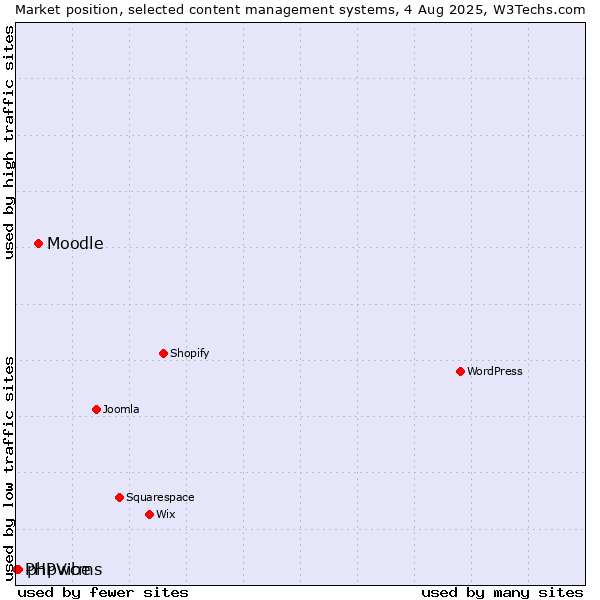 Market position of Moodle vs. phpwcms vs. PHPVibe